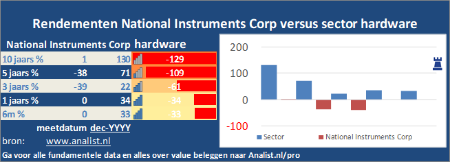 grafiek/><br></div>Sinds begin dit jaar staat het aandeel National Instruments Corp 14 procent in het rood . </p><p class=